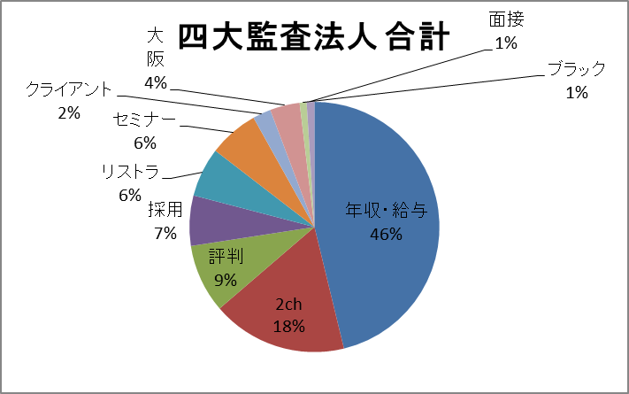 Googleで比較する監査法人 その2：検索キーワードで比較 | 公認会計士
