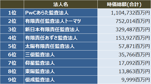 18年 監査法人ipoランキング Ey新日本が首位 あずさ躍進 トーマツは大型シフト 件数 時価総額 騰落率 公認会計士ナビ 会計士 監査法人業界専門webメディア