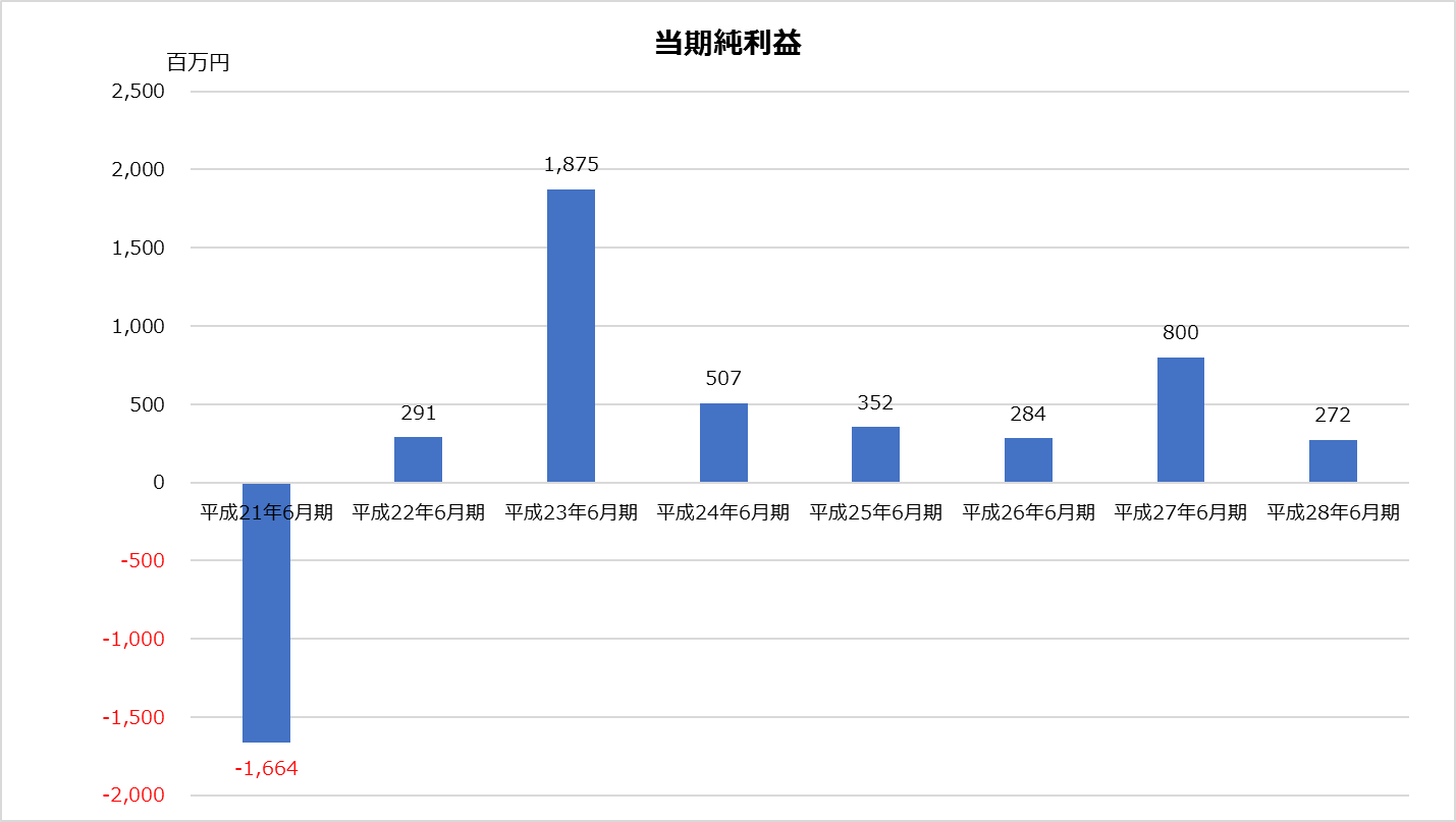 新日本_業績分析_当期純利益グラフ