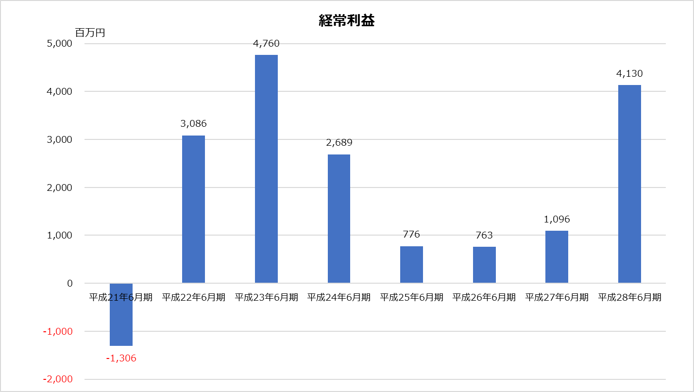 新日本_業績分析_経常利益グラフ