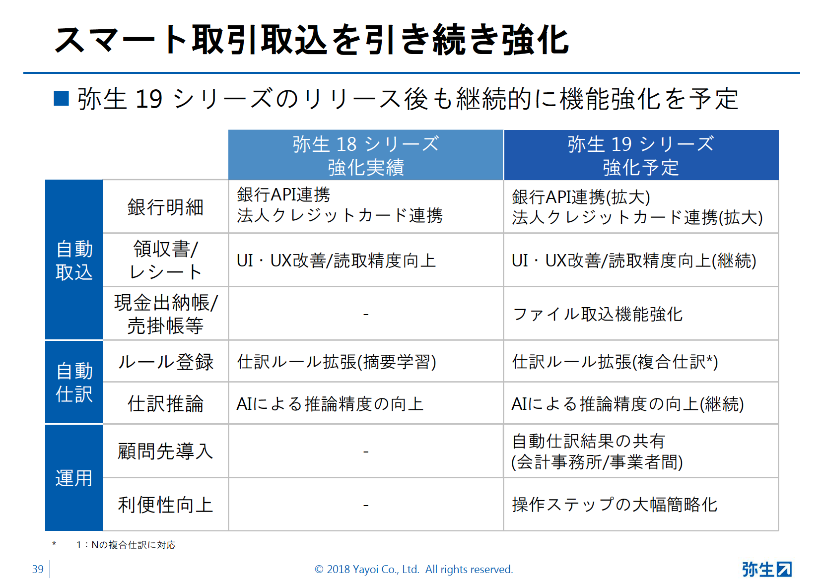 本日一斉発売】弥生 19 シリーズで何が変わる？法令改正対応、機能改善