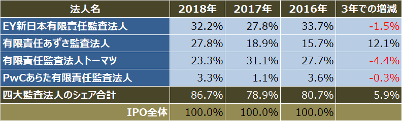 監査法人IPOランキング_2018_四大監査法人シェア