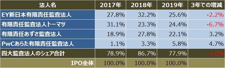 監査法人IPOランキング_2019_四大監査法人クライアントのipo件数シェア比較表
