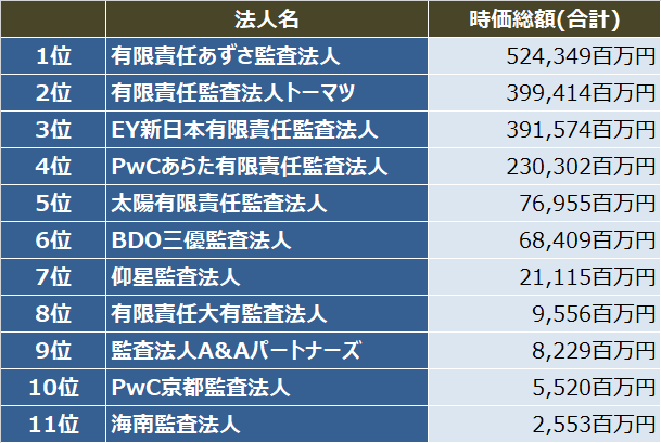 監査法人IPOランキング_2019_監査法人別_時価総額（合計）ランキング表