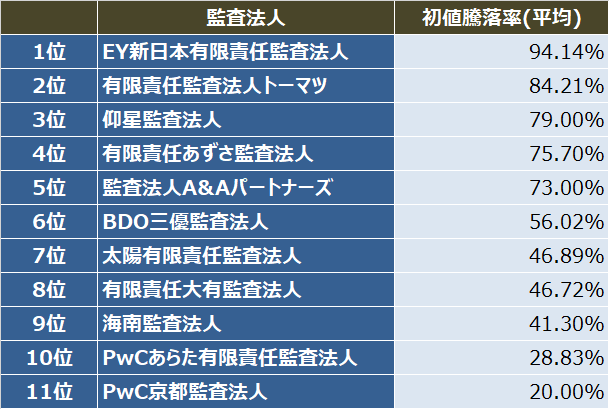 監査法人IPOランキング_2019_監査法人別_初値騰落率（平均）ランキング表