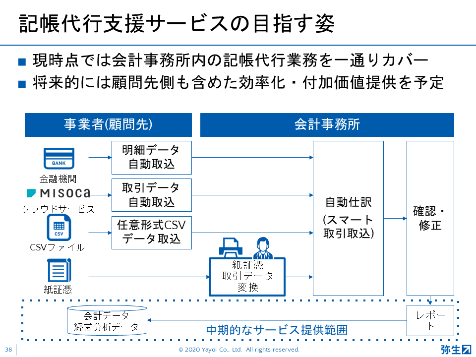 弥生21シリーズ新製品発表会_2020秋_スライド