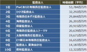 監査法人IPOランキング_2020_監査法人別_初値時価総額（平均）ランキング表