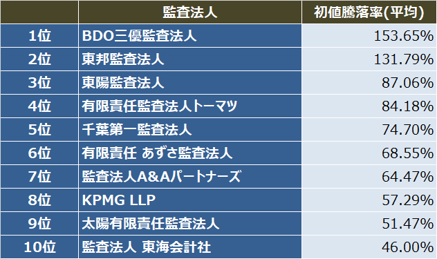 監査法人IPOランキング_2021_監査法人別_初値騰落率（平均）ランキング表