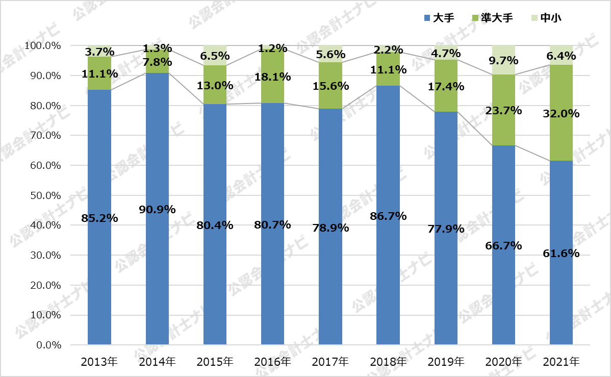 監査法人IPOランキング_2021_規模別シェアの推移グラフ
