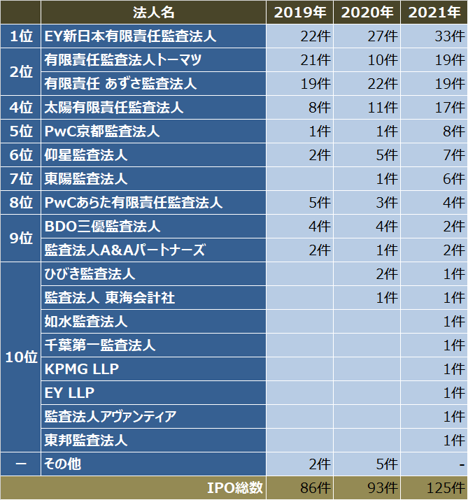 監査法人IPOランキング_2021_監査法人別ipo件数ランキング表