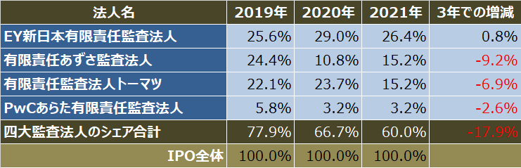 監査法人IPOランキング_2021_四大監査法人クライアントのipo件数シェア比較表