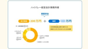 マネーフォワード、会計士税理士事務所開業の際にかかるコストのサンプル（ハイバレー経営会計事務所様
