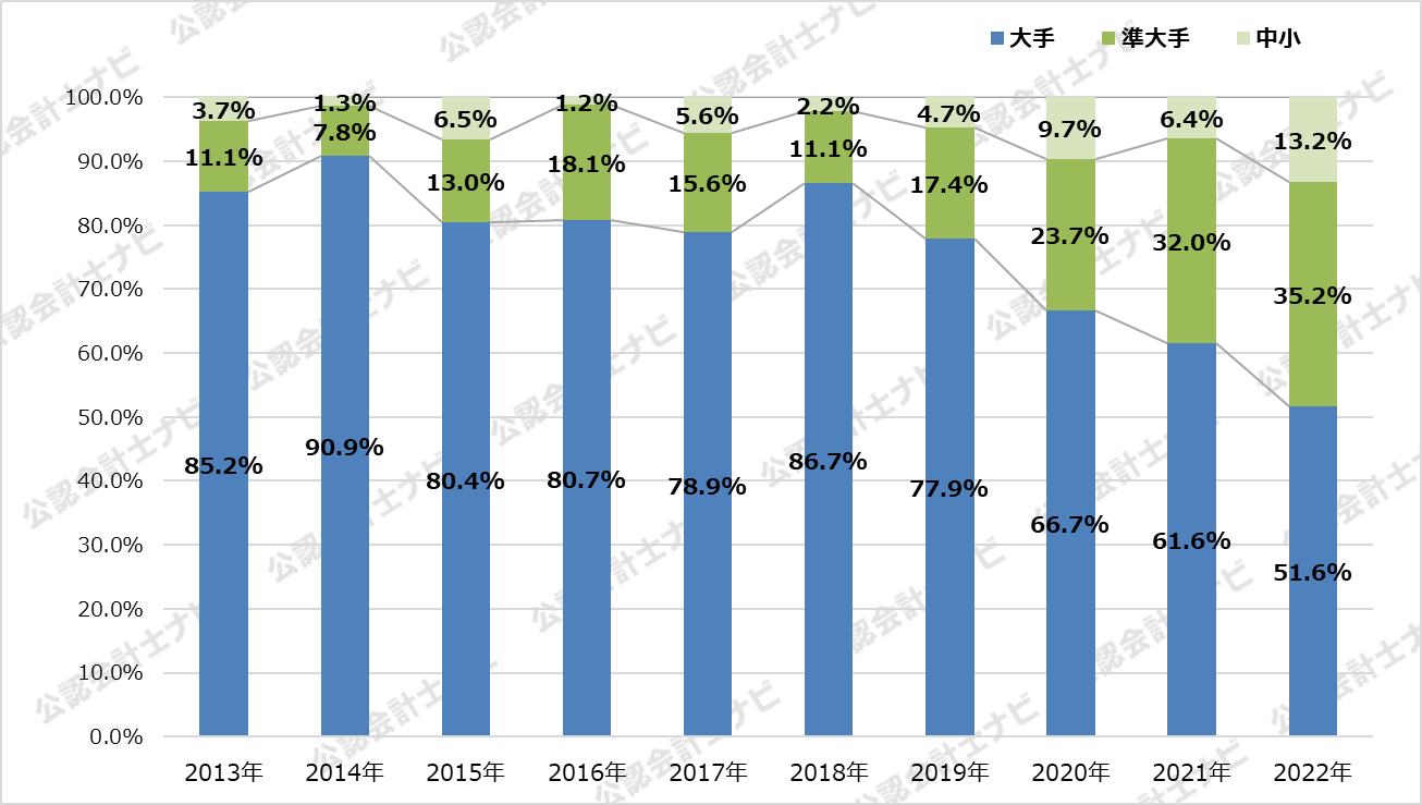 監査法人IPOランキング_2022_規模別シェアの推移グラフ