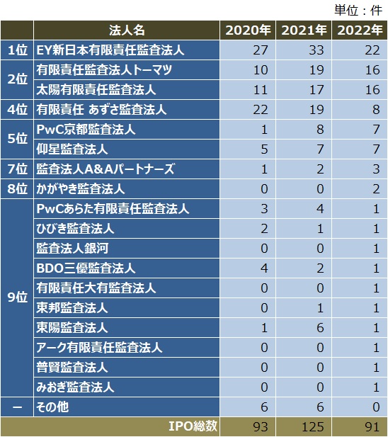 監査法人IPOランキング_2022_監査法人別ipo件数ランキング表
