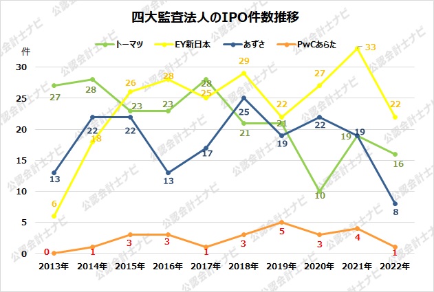 監査法人IPOランキング_2022_四大監査法人のIPO件数の推移グラフ