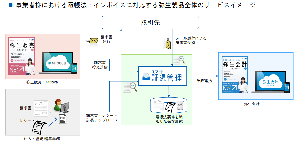 yayoi_弥生株式会社_電帳保存法_インボイス制度対応_製品全体のサービスイメージ