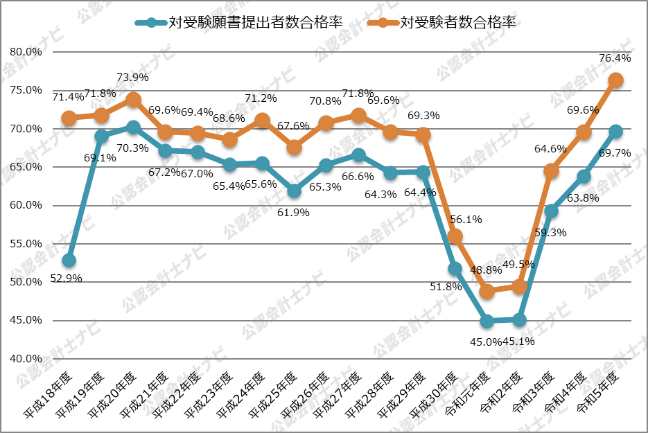 令和5年・2023年度】合格率は過去最高の76.4％！修了考査合格発表の 