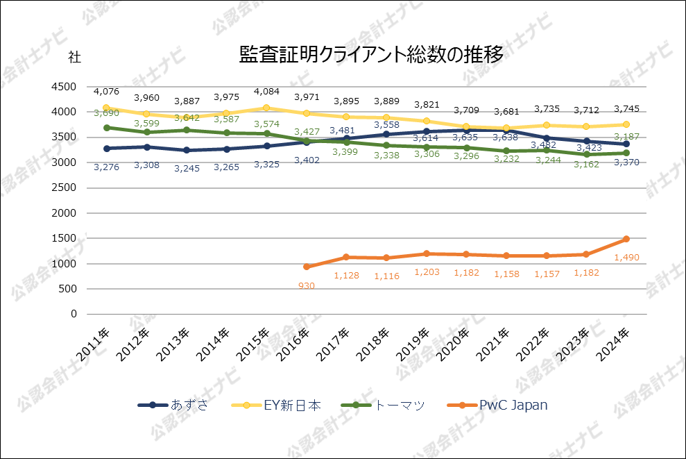 2024年監査法人業績比較_監査証明クライアント総数_推移