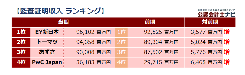 2024年版】BIG4監査法人を比較！四大監査法人の決算・業績（売上・利益