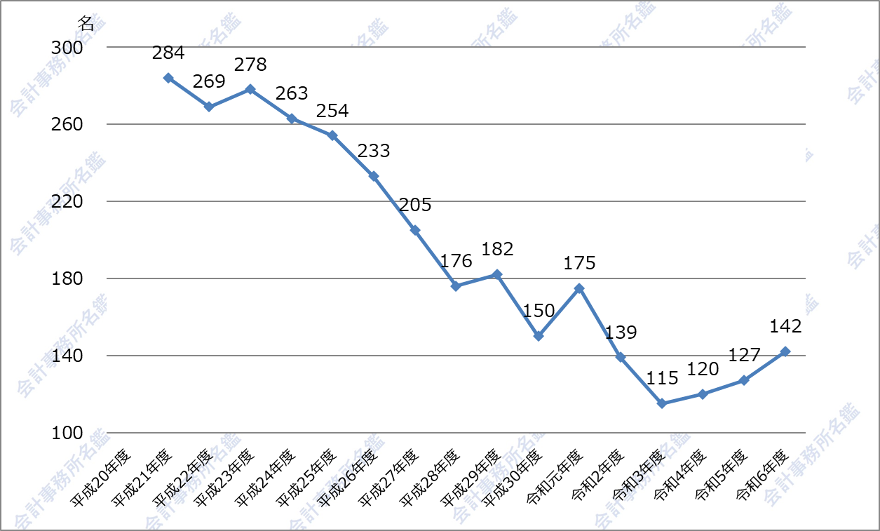 令和6年度（第74回）税理士試験の30歳以下の官報合格者数（5科目到達者数）の推移_折れ線グラフ