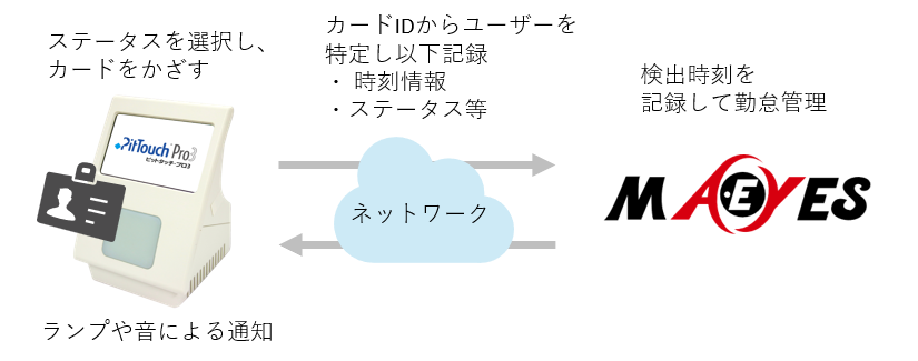 MA-EYESとピットタッチ・プロ3 勤怠パッケージの連携について