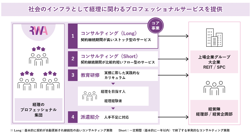 令和アカウンティング・ホールディングス株式会社_サービスライン説明