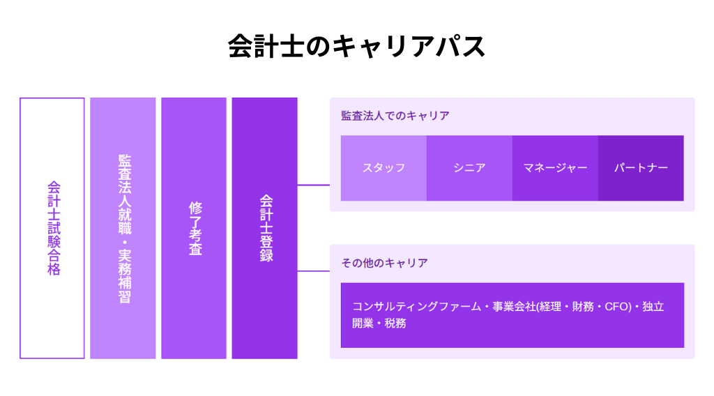 公認会計士のキャリアパス