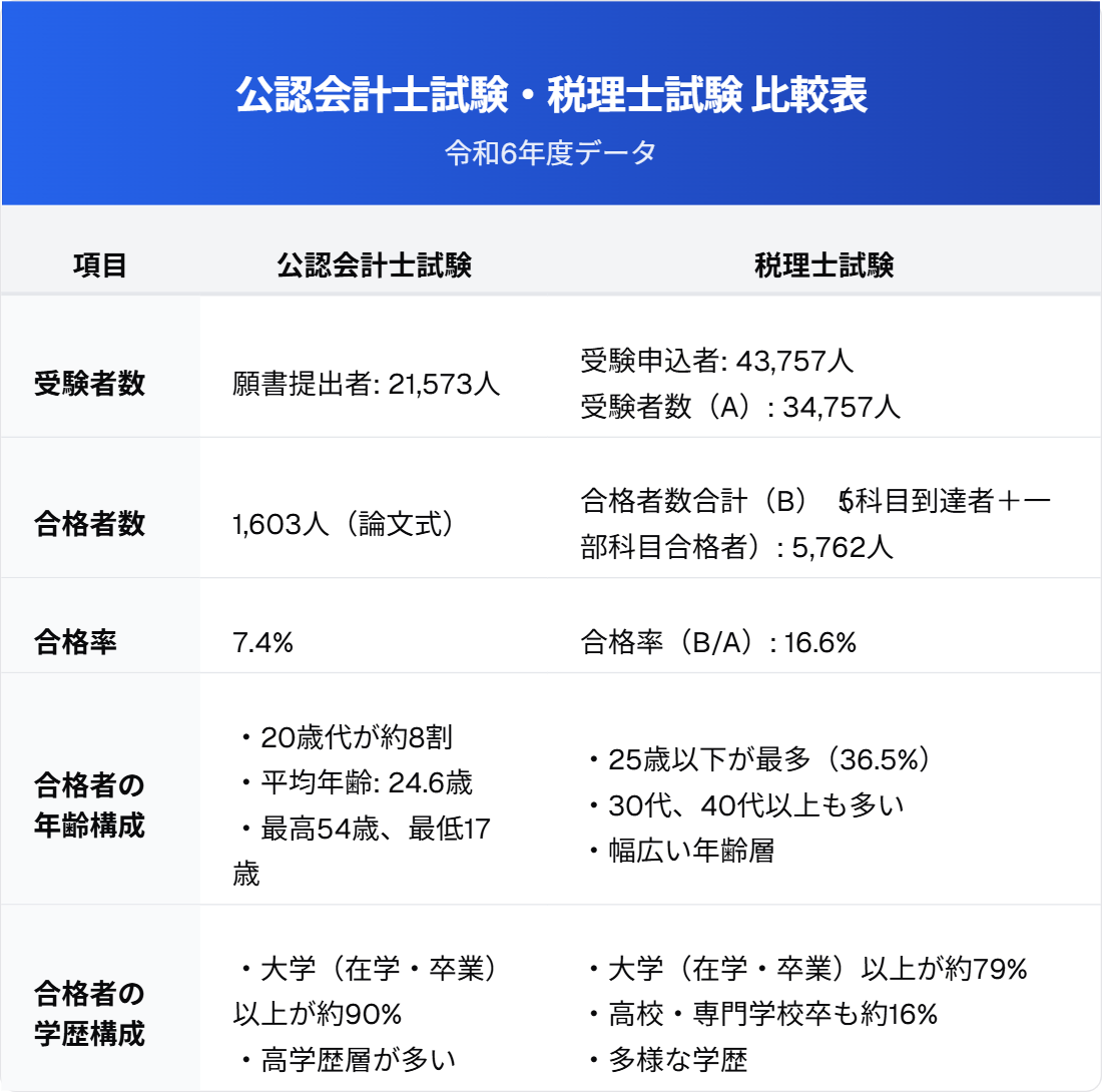 公認会計士試験・税理士試験 比較表（令和6年度データ）