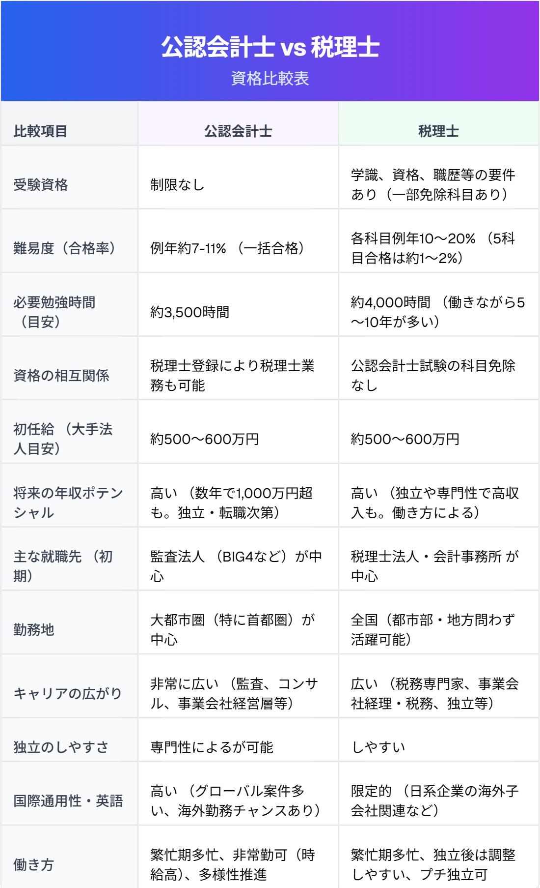 公認会計士 vs 税理士：比較早見表