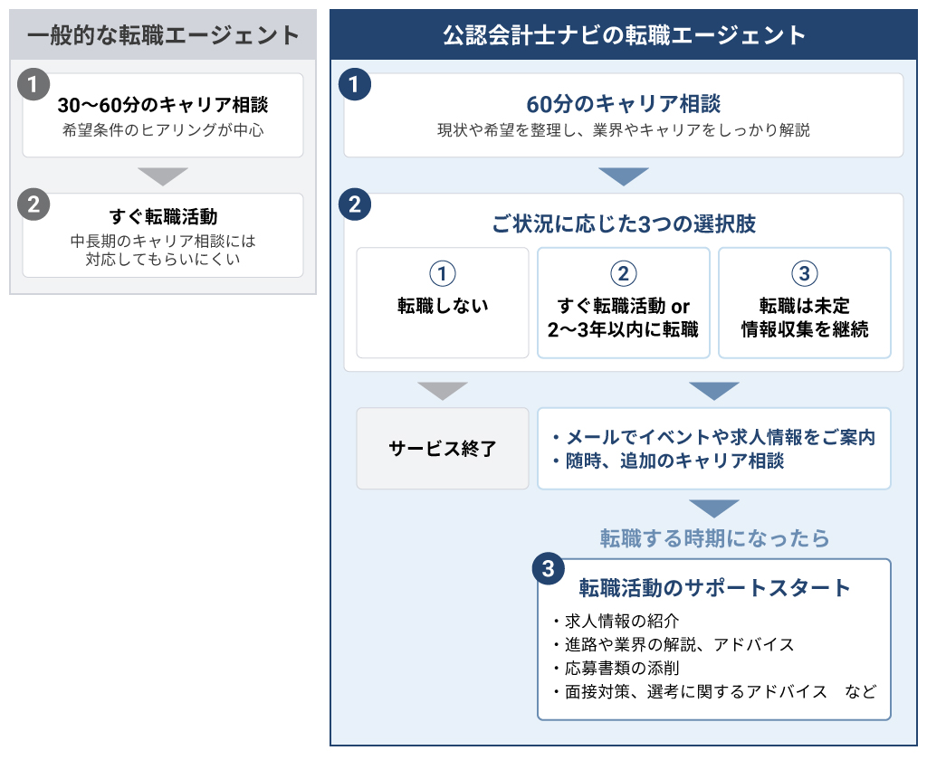 公認会計士ナビのキャリアサポートの流れ