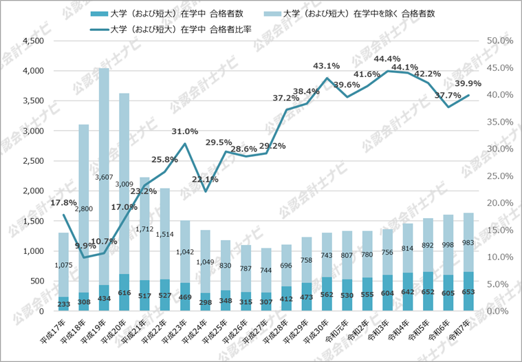 令和7年（2025年）公認会計士試験_大学（および短大）在学中の合格者数・合格者比率とその推移