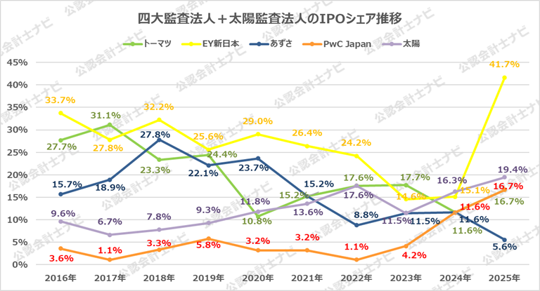 監査法人IPOランキング_2025_四大+太陽監査法人のIPOシェア推移グラフ