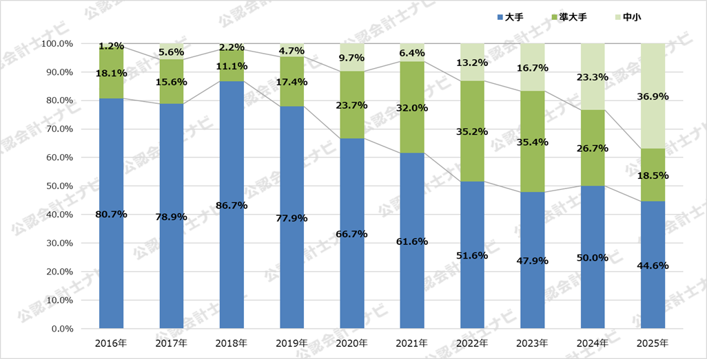 監査法人IPOランキング_2025_規模別シェアの推移グラフ