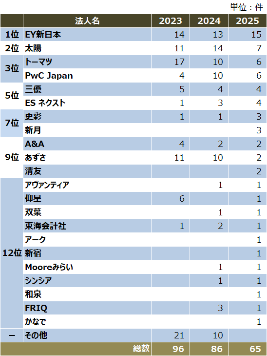 監査法人IPOランキング_2025_監査法人別ipo件数ランキング表