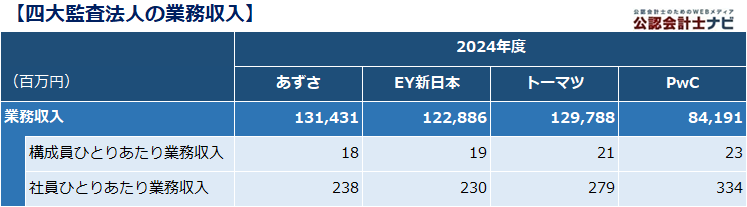 2025年6月期版】BIG4監査法人を比較！四大監査法人の決算・業績（売上