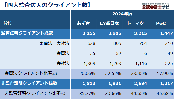 2025年6月期版】BIG4監査法人を比較！四大監査法人の決算・業績（売上