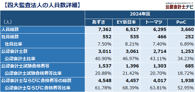 2025年6月期版】BIG4監査法人を比較！四大監査法人の決算・業績（売上