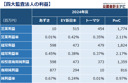 2025年6月期版】BIG4監査法人を比較！四大監査法人の決算・業績（売上
