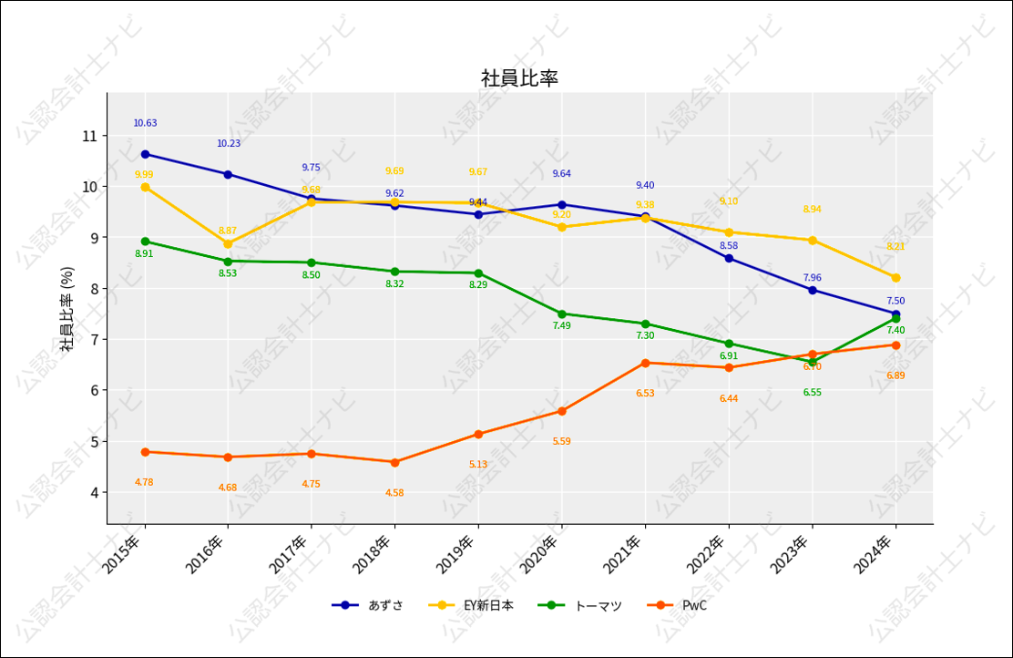 公認会計士　２０２５ 2025年6月期版】BIG4監査法人を比較！四大監査法人の決算・業績（売上