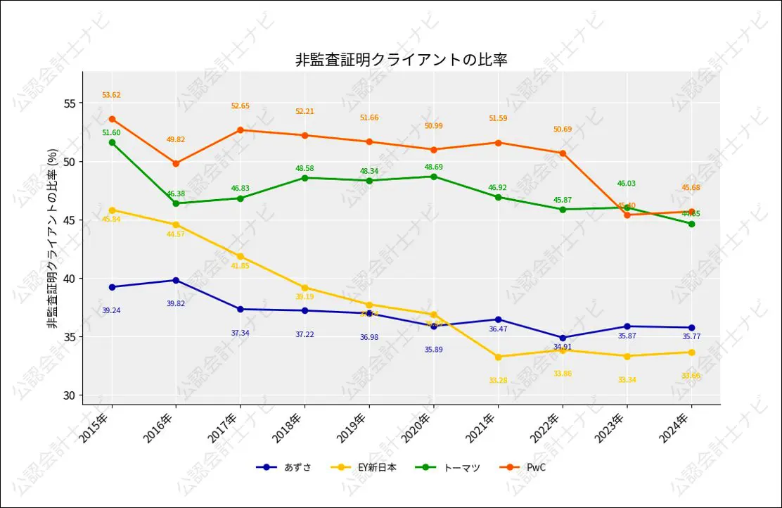2025年6月期版】BIG4監査法人を比較！四大監査法人の決算・業績（売上