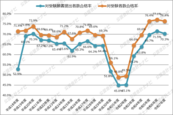 令和7年度_修了考査_対受験願書提出者数合格率_対受験者数合格率の推移グラフ_2026年