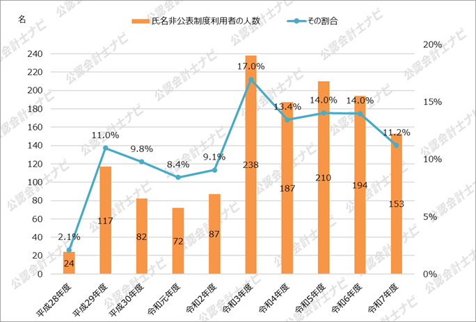 令和7年度_修了考査_氏名非公表制度の利用者数とその割合_2026年