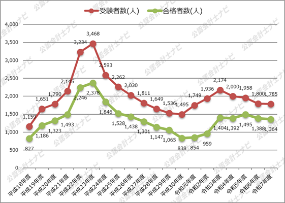 令和7年度_修了考査_修了考査_受験者数_合格者数の推移グラフ_2026年