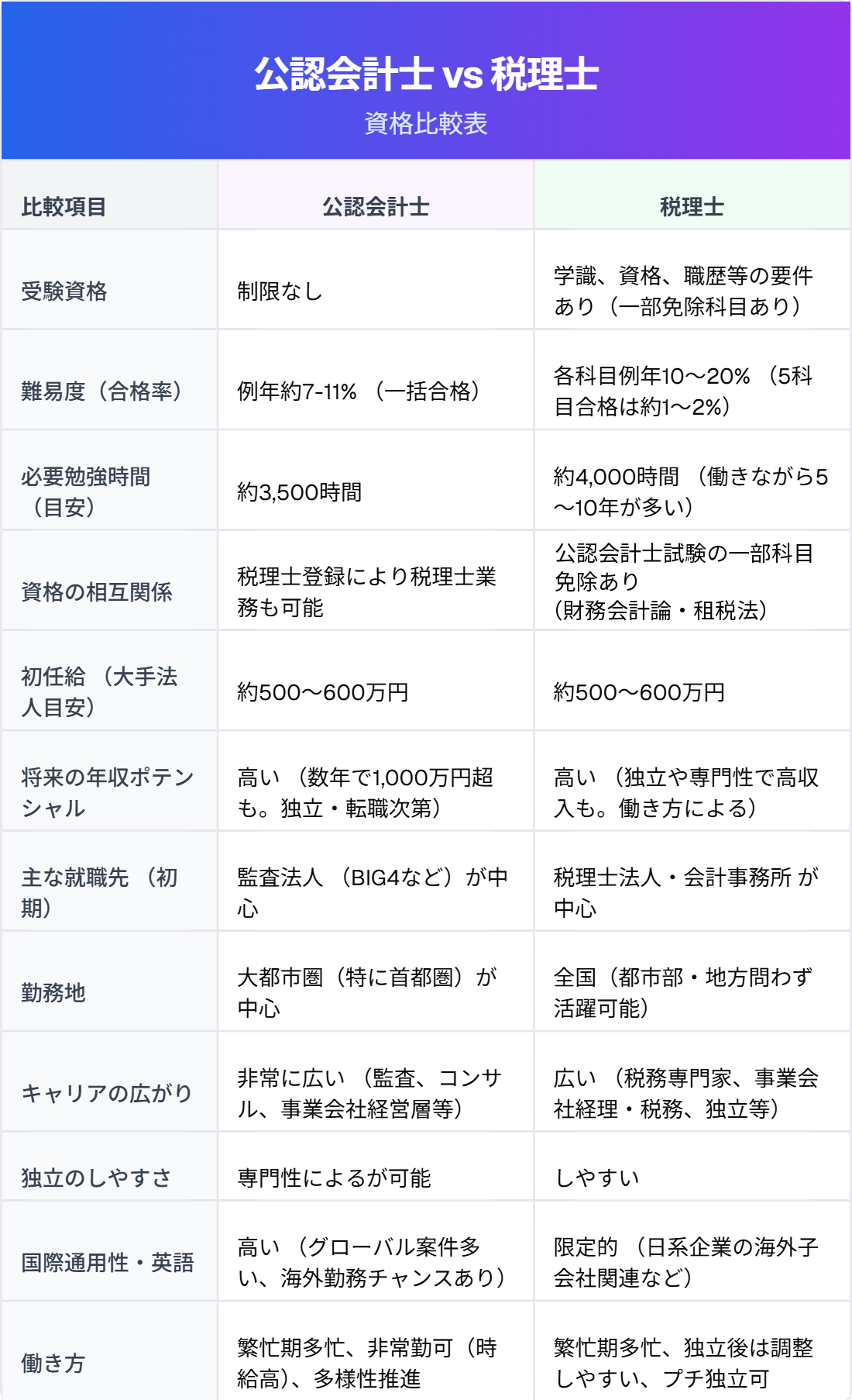 比較一覧表付き】公認会計士と税理士どっちが向いてる？仕事内容・年収